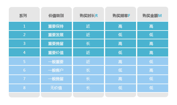 分析購(gòu)買(mǎi)行為，構(gòu)建會(huì)員消費(fèi)行為分析體系