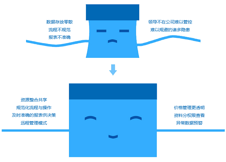 如何改善成長型企業(yè)現(xiàn)狀？